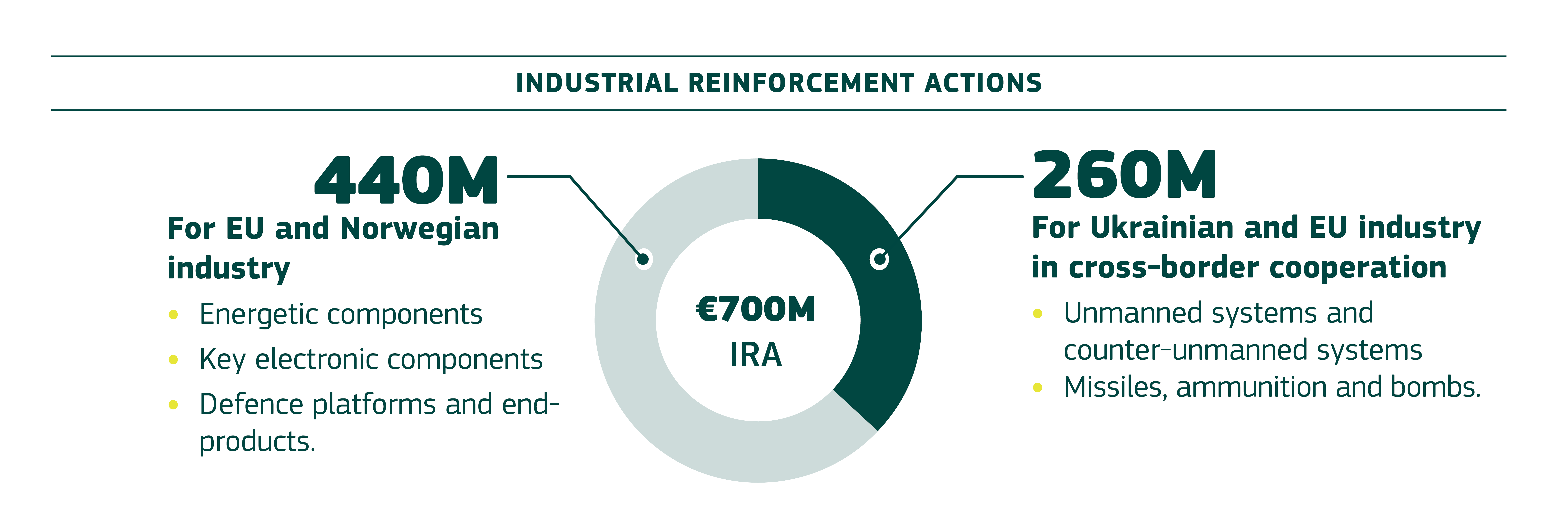 Офіційна схема Industrial Reinforcement Actions у програмі EDIP, опублікована Європейською комісією у 2026 році. Наведені суми округлено.