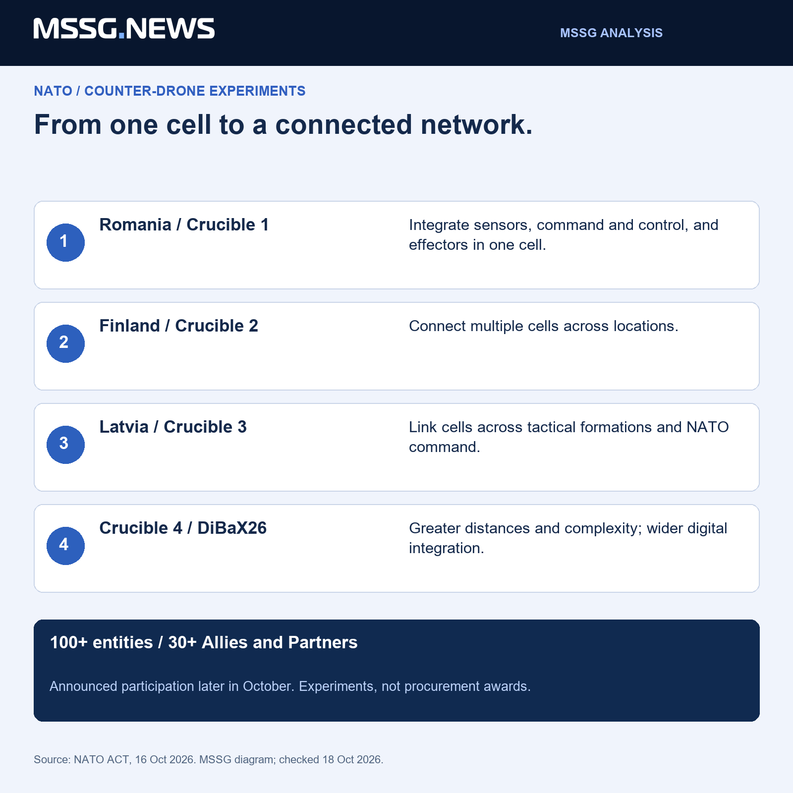 MSSG analysis: a successful detector is only one part of area defence. The next test is whether its information remains useful across national and supplier boundaries.