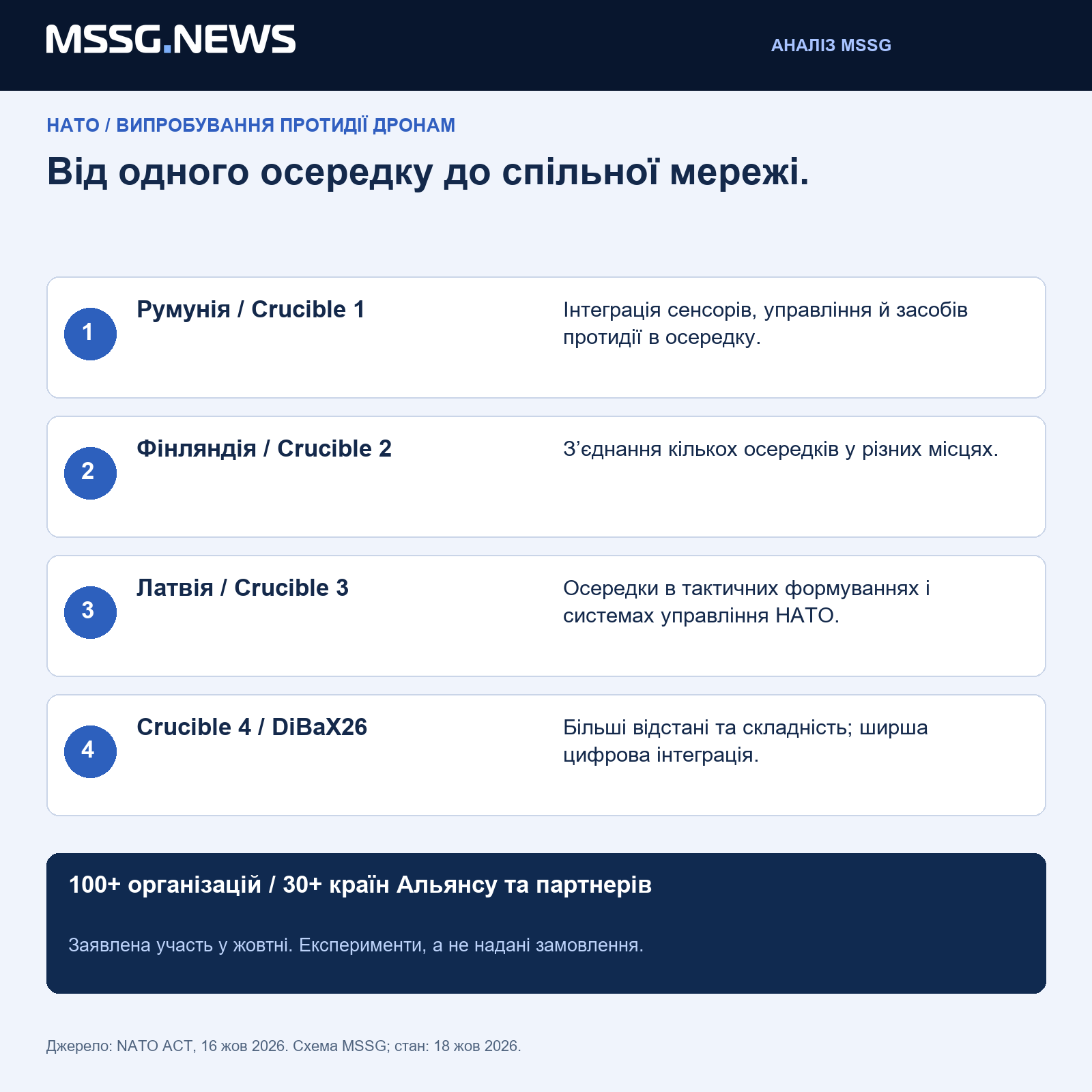 Аналіз MSSG: ефективний детектор є лише частиною захисту території. Наступна перевірка - чи залишаються його дані корисними поза межами однієї країни та одного постачальника.