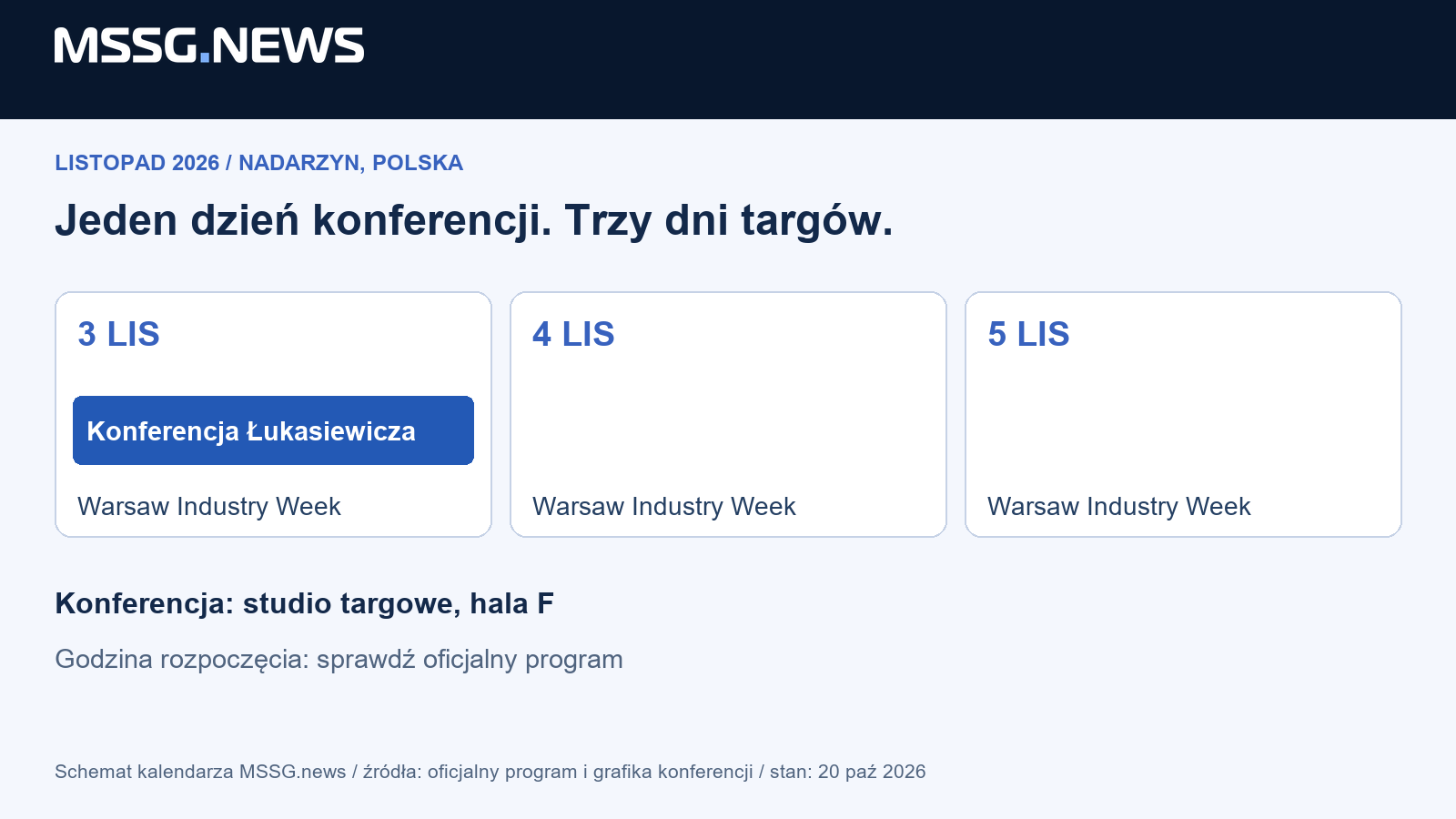 Schemat kalendarza MSSG.news: konferencja Łukasiewicza przypada na 3 listopada, a Warsaw Industry Week trwa do 5 listopada. To nie jest godzinowy program sesji.