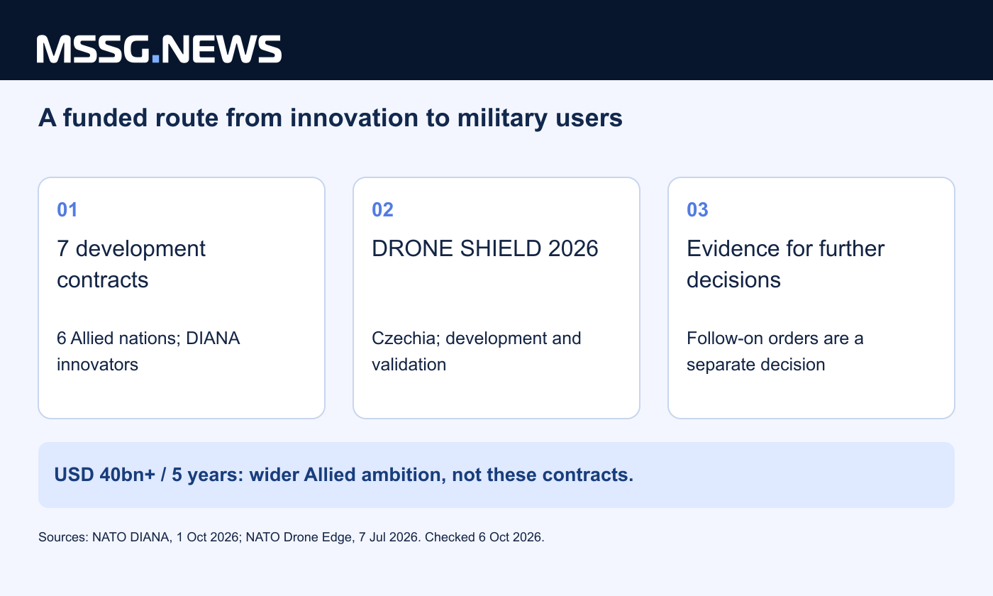 Seven development contracts across six Allied nations. The wider USD 40 billion ambition is separate Allied investment, not the value of these contracts.