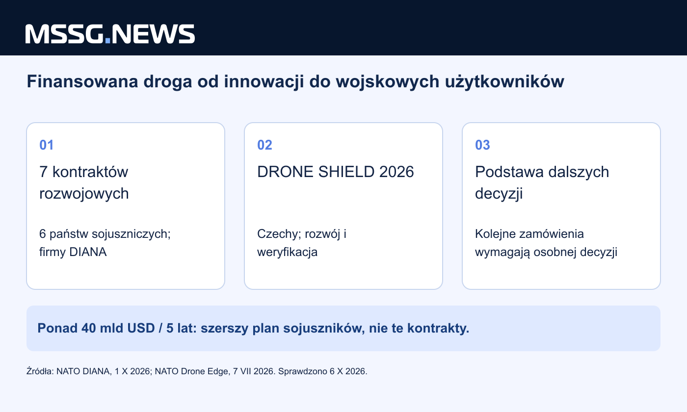 Siedem kontraktów rozwojowych w sześciu państwach sojuszniczych. Plan ponad 40 mld USD to odrębne inwestycje sojuszników, nie wartość tych kontraktów.