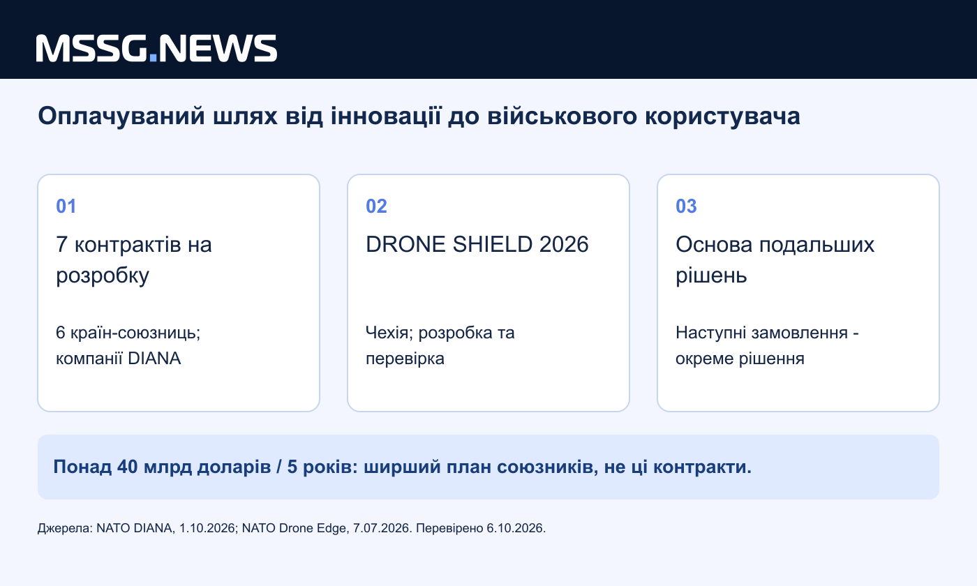 Сім контрактів на розробку в шести країнах-союзницях. План на понад 40 млрд доларів - окремі інвестиції союзників, а не вартість цих контрактів.