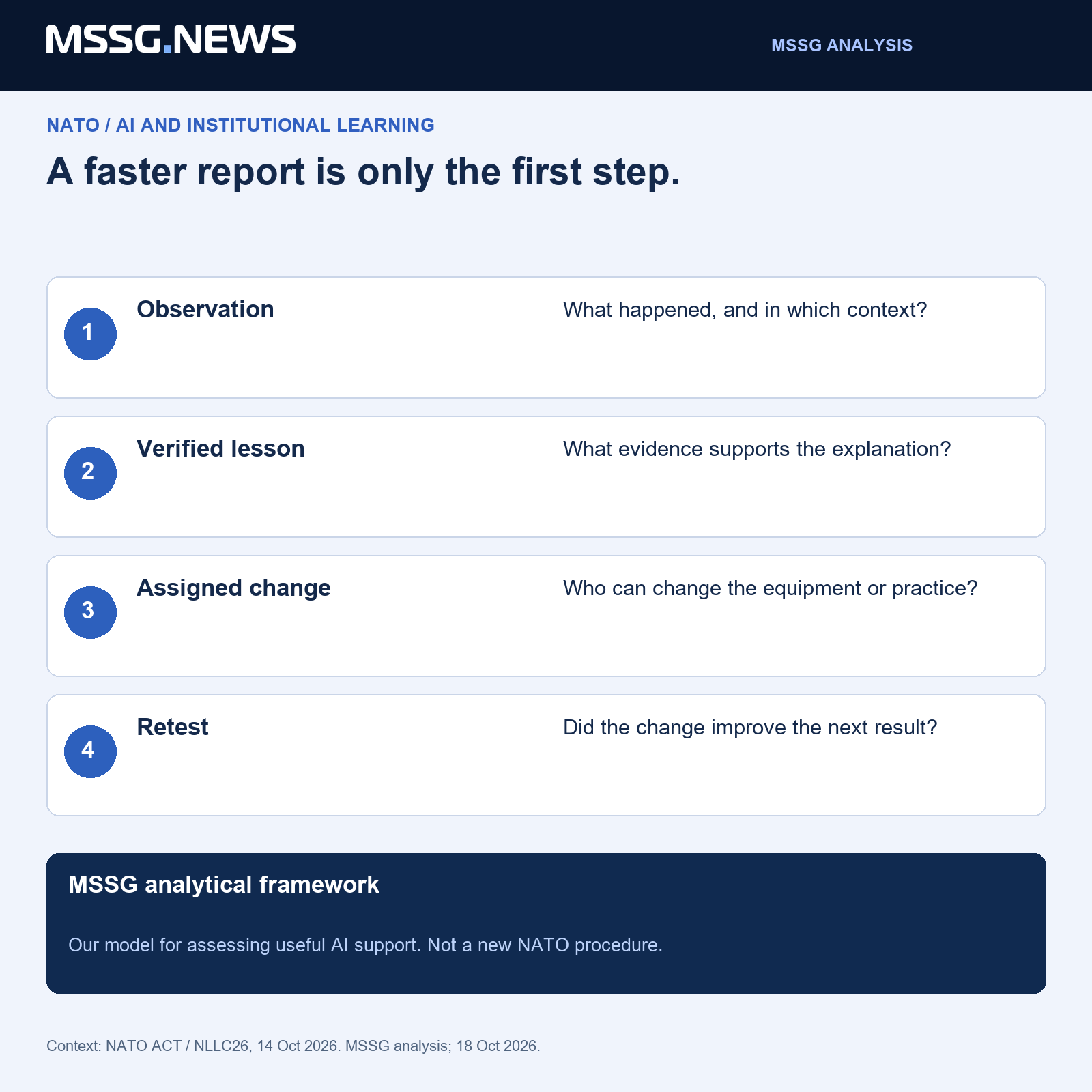MSSG framework: observation, verified lesson, assigned change, retest. This is our analytical model, not a new NATO procedure.