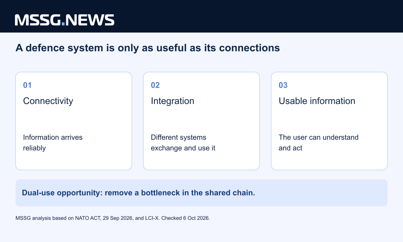 Connectivity, integration and usable information: three analytical layers that explain where dual-use companies can contribute. This is an MSSG interpretation, not a NATO procurement specification.