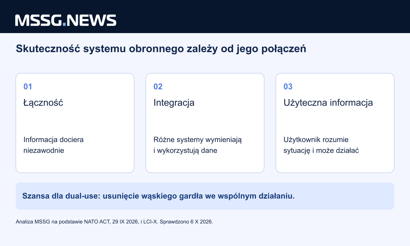 Łączność, integracja i użyteczna informacja: trzy warstwy analityczne pokazujące miejsce dla firm dual-use. To interpretacja MSSG, nie specyfikacja zamówienia NATO.