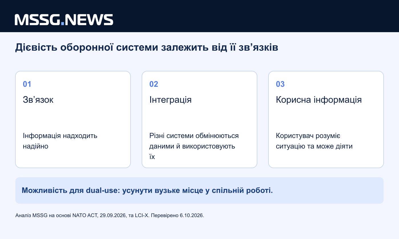 Зв’язок, інтеграція та корисна інформація: три аналітичні складові, що показують можливості компаній dual-use. Це оцінка MSSG, а не специфікація закупівлі НАТО.