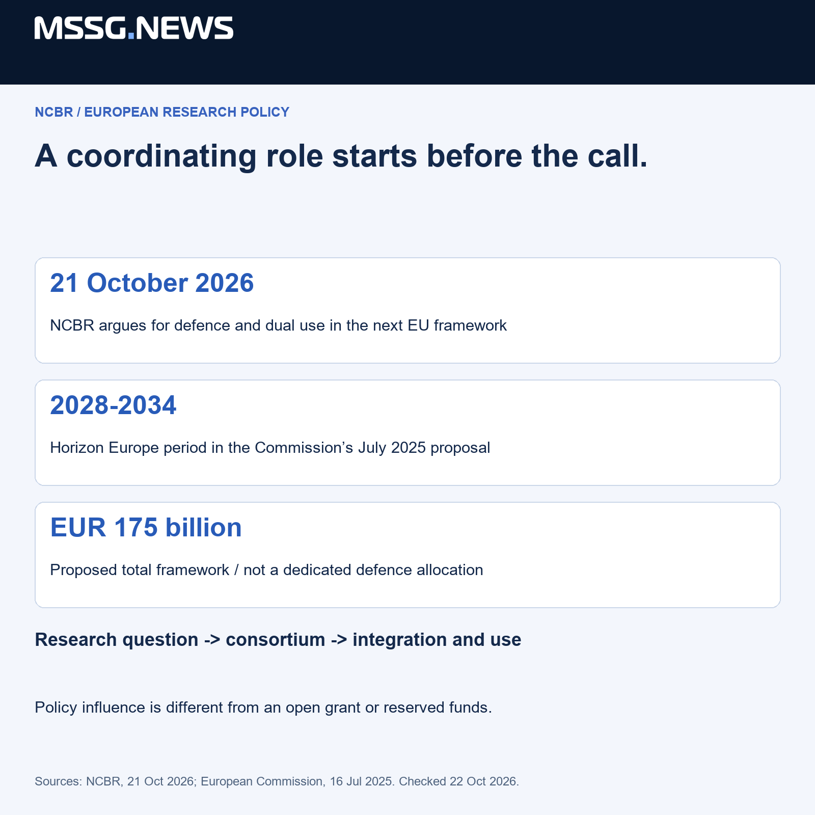 NCBR’s policy intervention and the Commission’s earlier framework proposal are distinct. EUR175bn is the proposed total research framework, not a defence grant pool. Checked 22 October 2026.