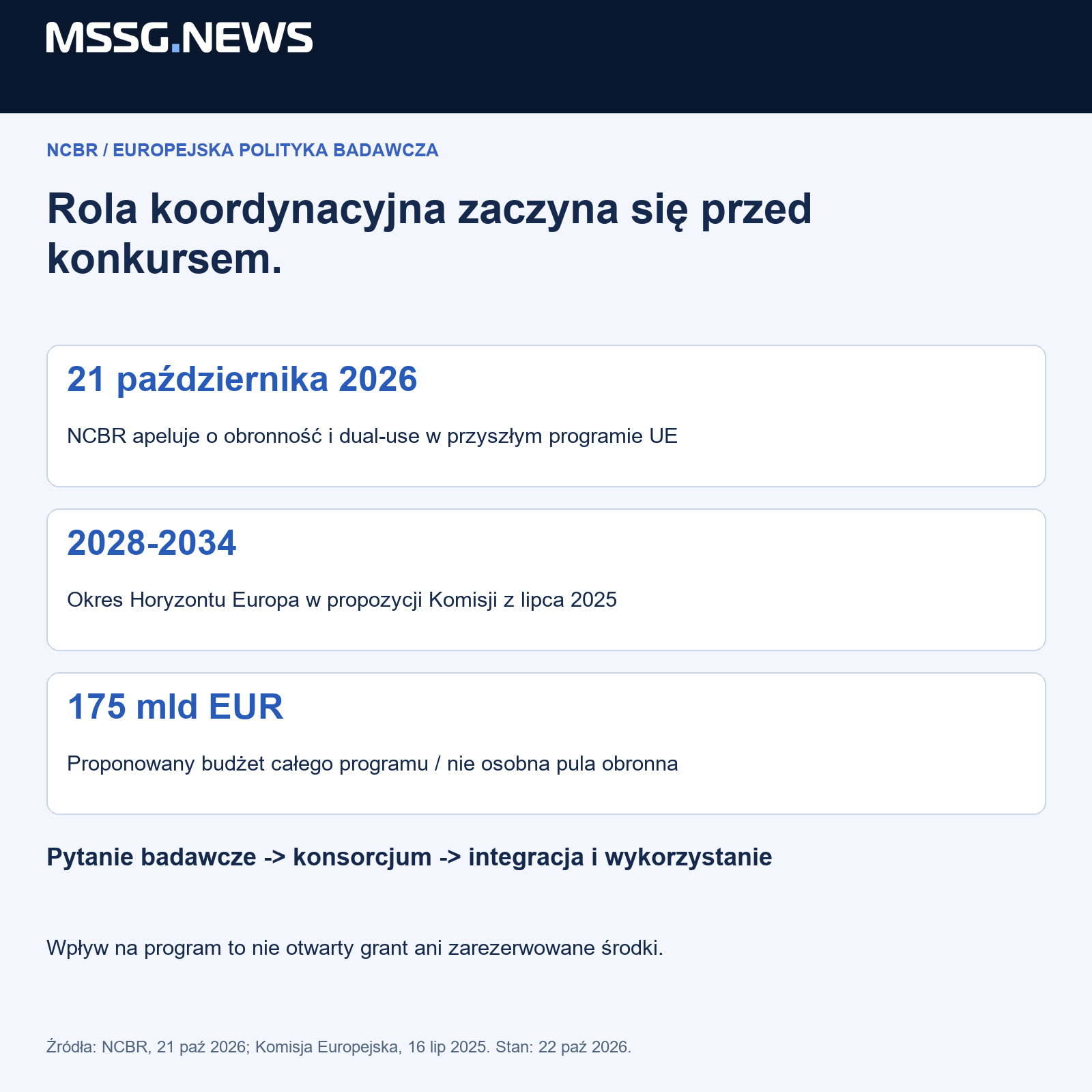 Stanowisko NCBR i wcześniejsza propozycja Komisji to odrębne materiały. 175 mld euro to proponowany budżet całego programu badawczego, nie pula dotacji obronnych. Stan na 22 października 2026 r.