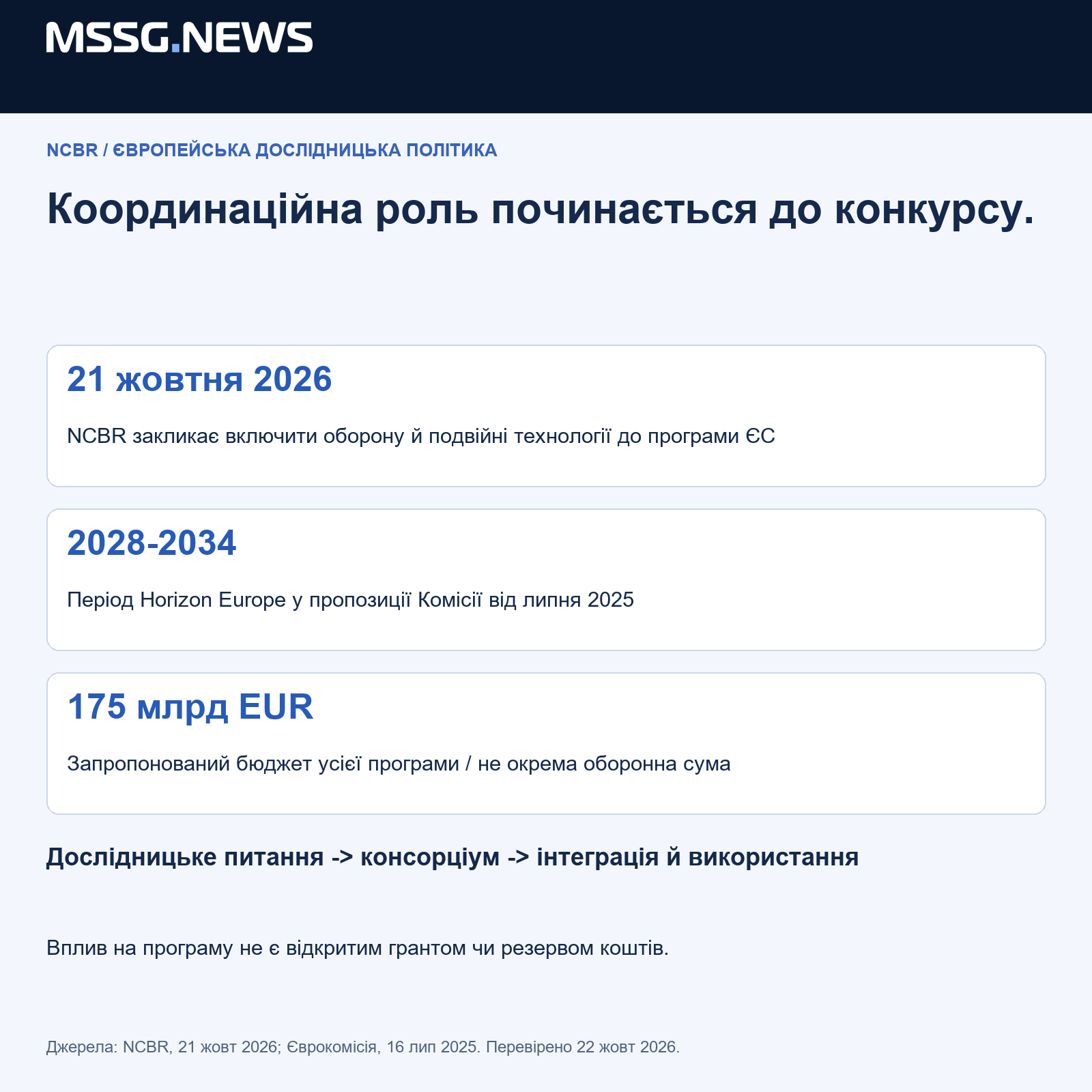 Позиція NCBR і попередня пропозиція Комісії є різними матеріалами. €175 млрд є запропонованим бюджетом усієї дослідницької програми, не оборонних грантів. Перевірено 22 жовтня 2026 року.