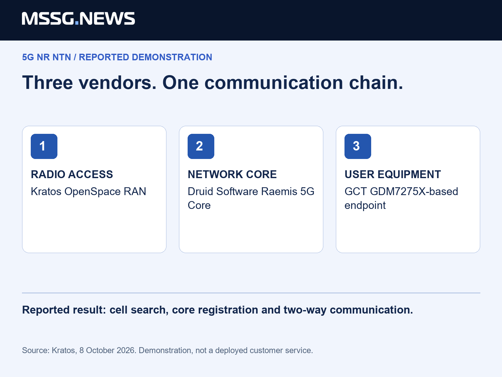 MSSG analysis: interoperability creates purchasing choice only when interfaces work together. The useful evidence is a connected chain, followed by performance and continuity tests.