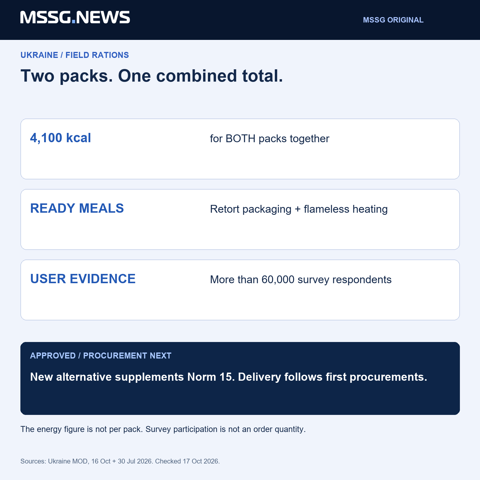 MSSG analysis: the commercial product is the usable meal system, including packaging and heating. Approval is the starting point for procurement, not proof of delivery.