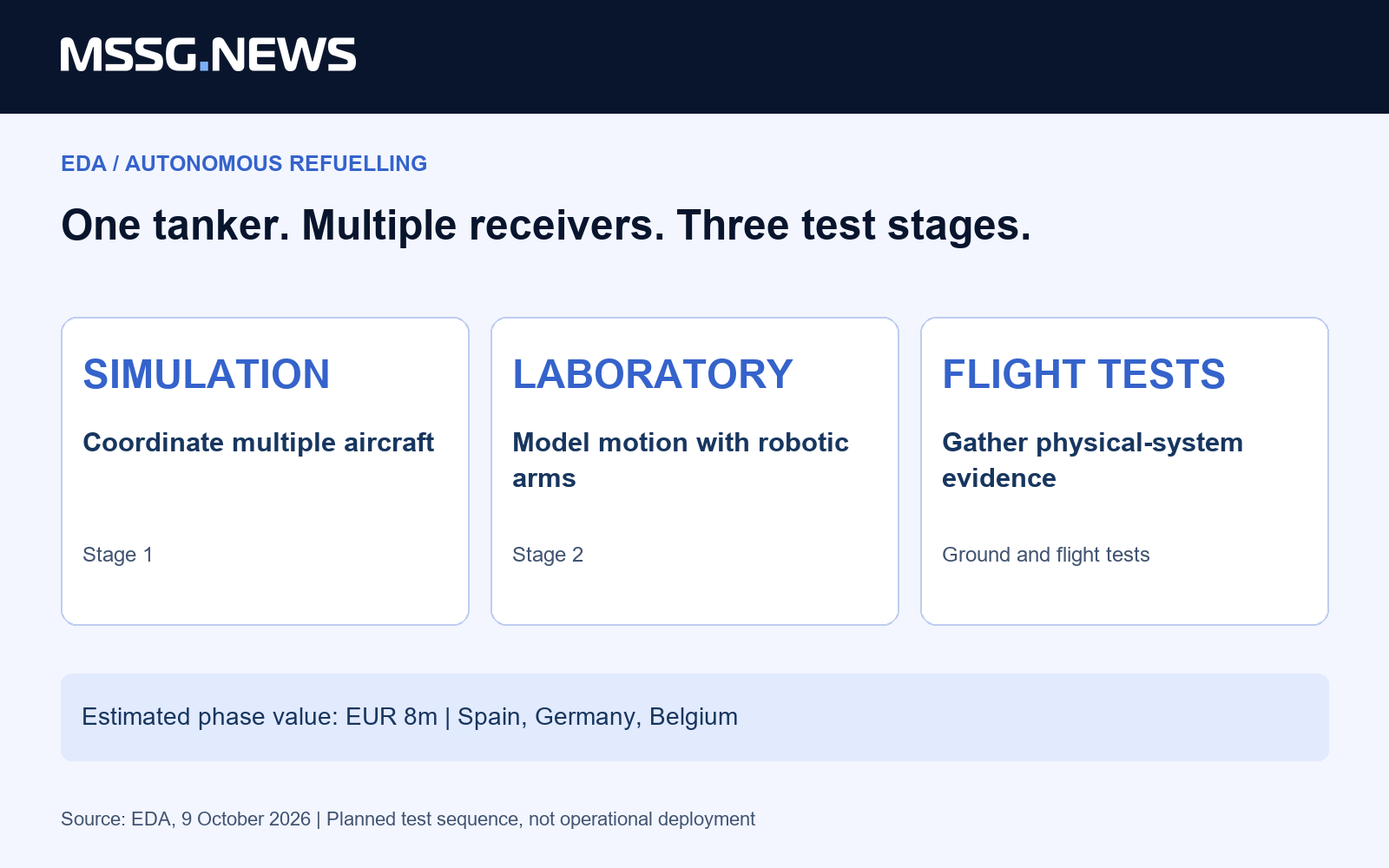 Three test stages matter: simulation, laboratory work, then ground and flight evidence. Autonomy must work across the supporting operation.