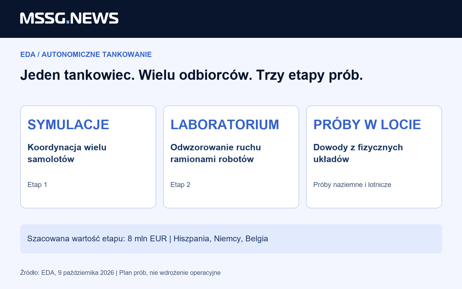 Liczą się trzy etapy: symulacje, laboratorium oraz dowody z prób naziemnych i lotniczych. Autonomicznie musi działać również zaplecze operacji.