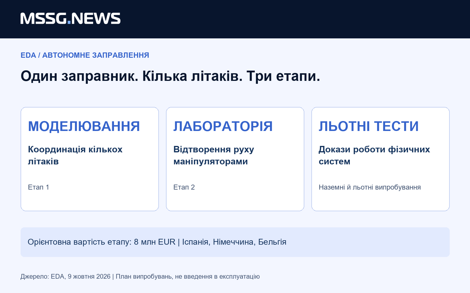 Важливі три етапи: моделювання, лабораторія та докази з наземних і льотних випробувань. Автономно має працювати й підтримка польоту.