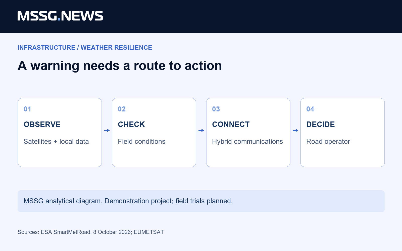 A weather warning needs a route to an operator’s decision. MSSG analytical diagram; not a claim of completed operational validation.