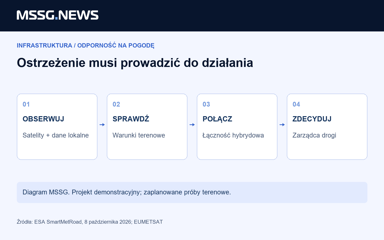 Ostrzeżenie pogodowe potrzebuje drogi do decyzji operatora. Diagram analityczny MSSG; nie potwierdza zakończonej walidacji operacyjnej.