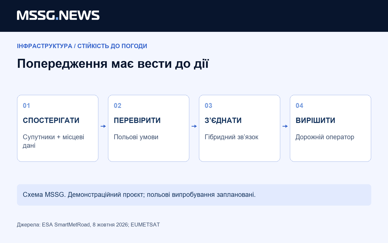 Погодне попередження потребує шляху до рішення оператора. Аналітична схема MSSG; не підтверджує завершення операційної перевірки.