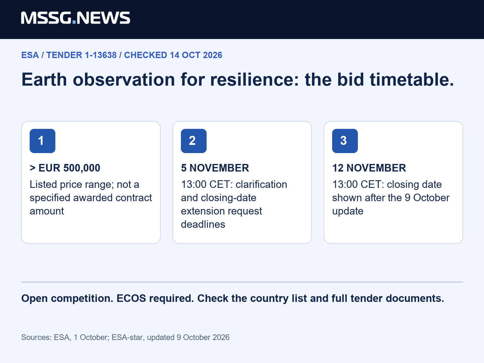 MSSG analysis: the industrial opportunity is the processing chain connecting observations to an operationally useful output. The official tender documents control the bid.
