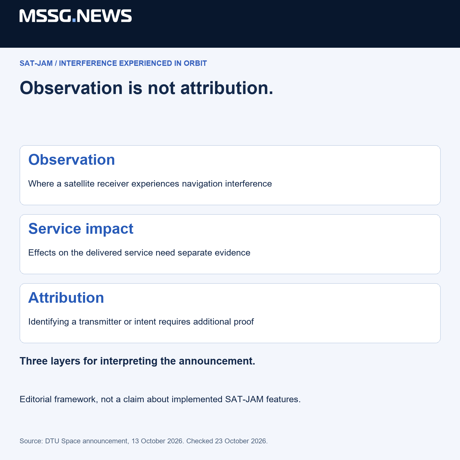 Observation, service impact and attribution answer different questions. SAT-JAM’s limits are reported by DTU; the three-layer interpretation is MSSG.news analysis, checked 23 October 2026.