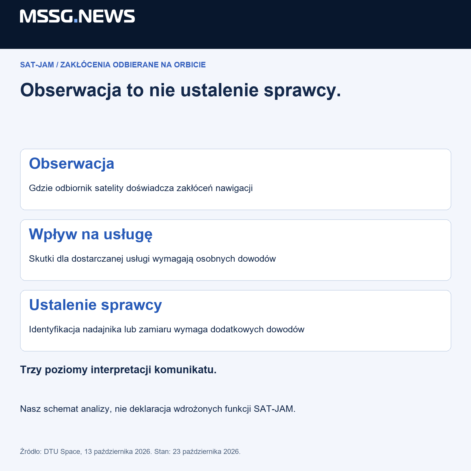 Obserwacja, wpływ na usługę i przypisanie odpowiedzialności to różne pytania. Ograniczenia SAT-JAM podaje DTU; trójwarstwowa interpretacja jest analizą MSSG.news, stan na 23 października 2026.
