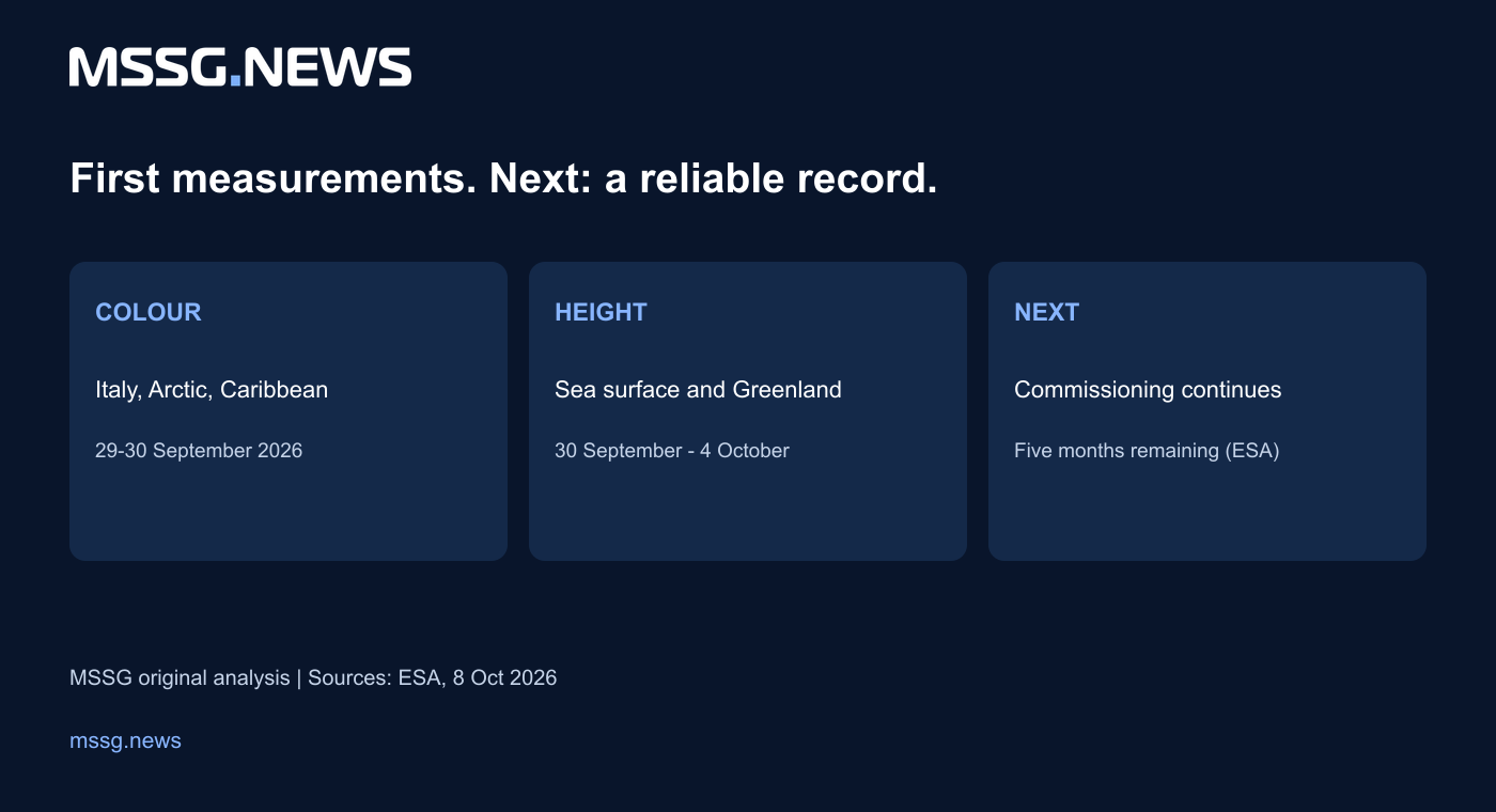 Published instrument results and the remaining commissioning step. Dates refer to observations, not release dates.