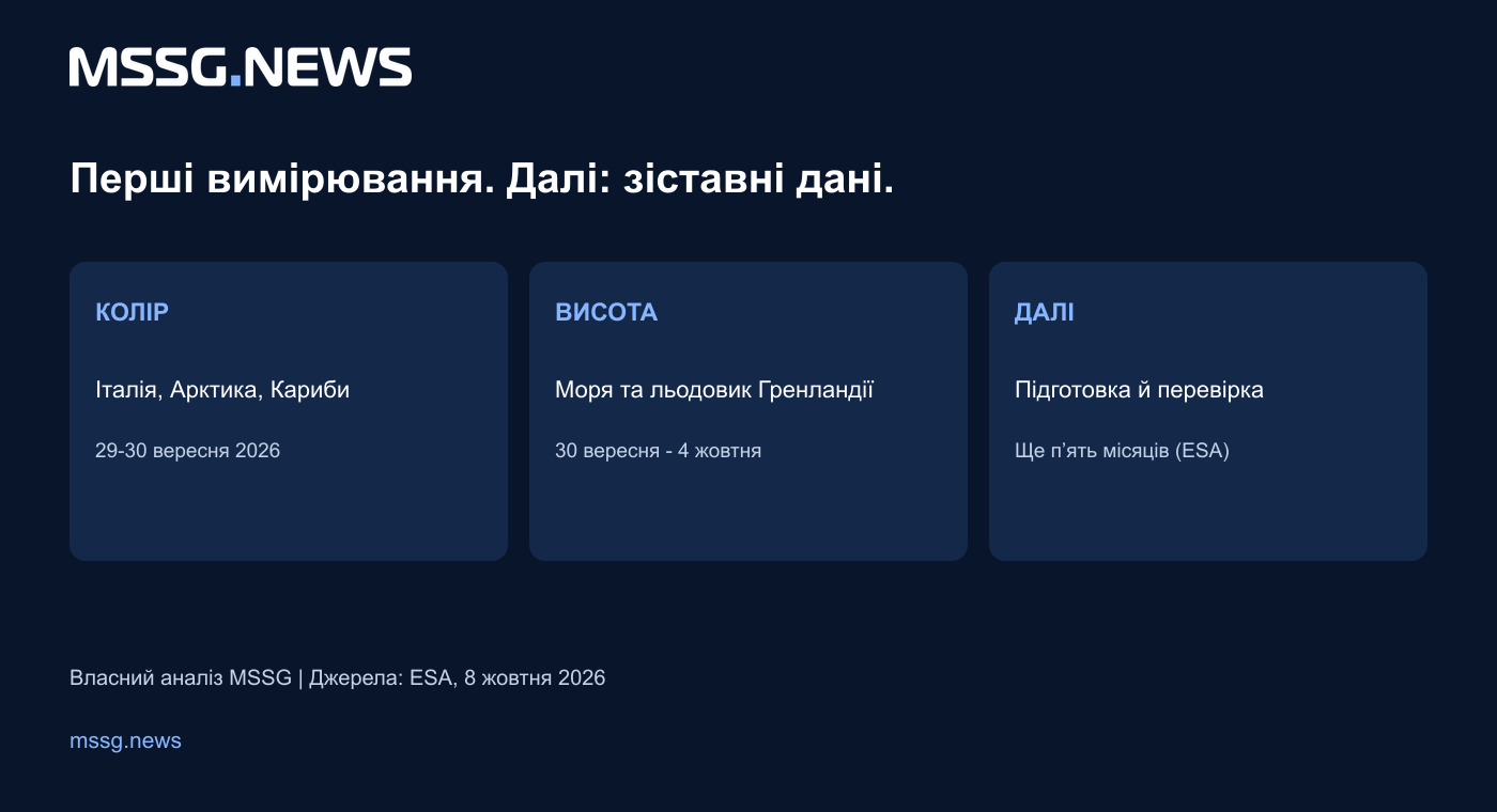Оприлюднені результати приладів і подальша підготовка. Наведено дати спостережень, а не публікації.