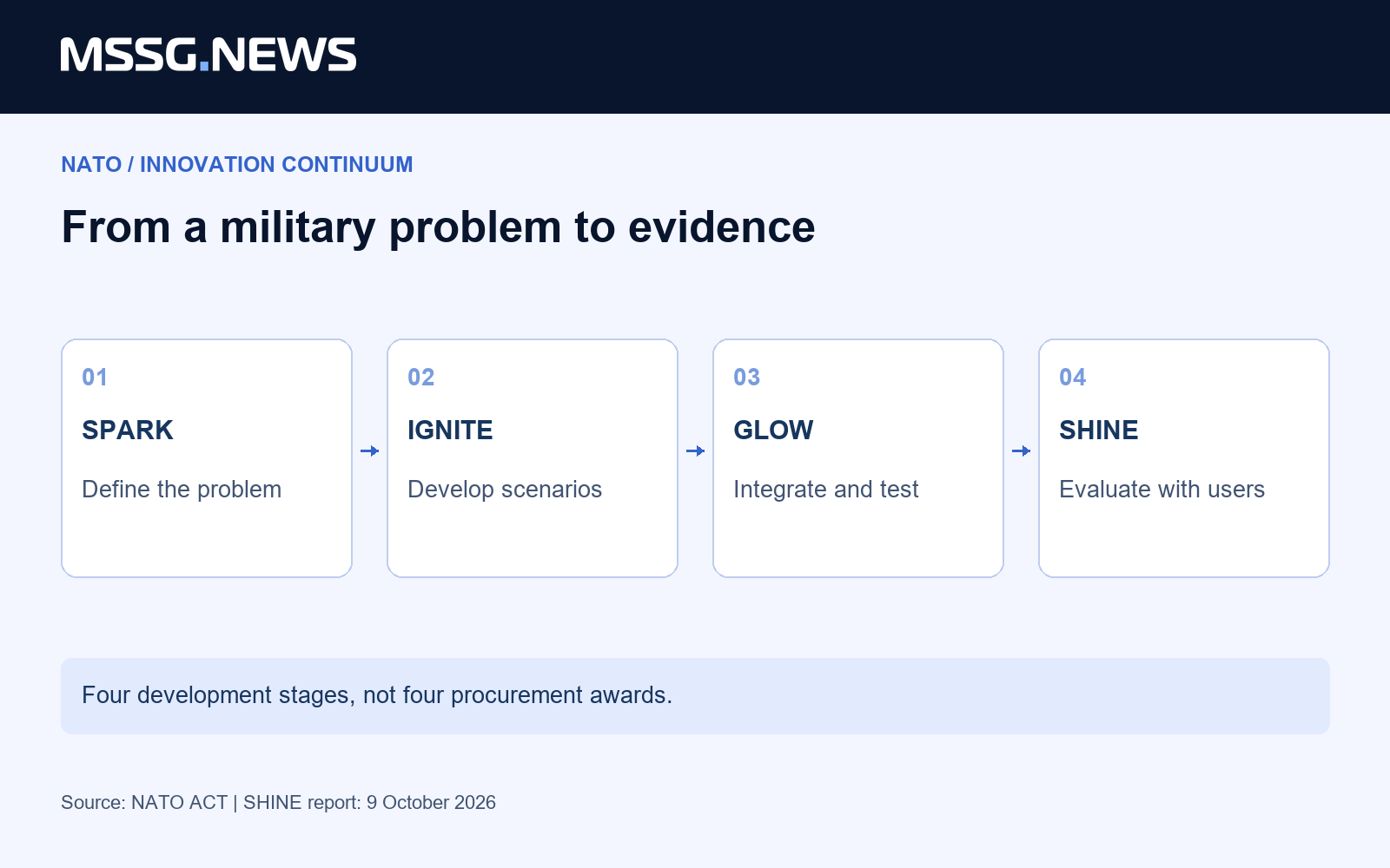 Four different tasks, one experimentation process. MSSG diagram based on NATO ACT; not a procurement timetable.