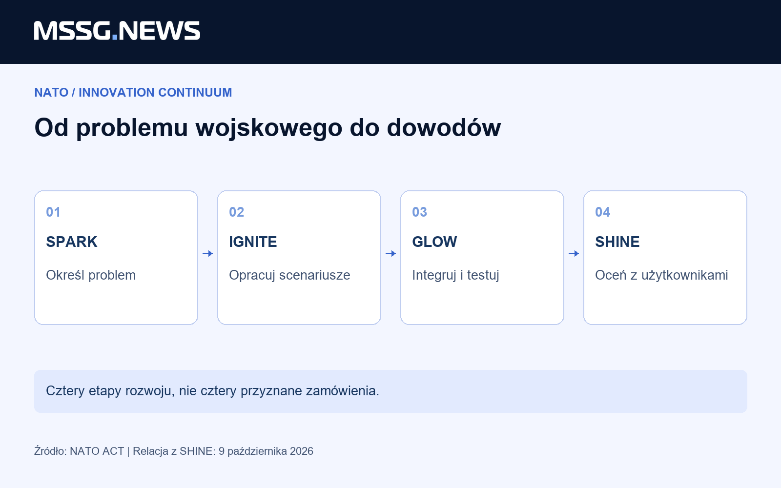 Cztery różne zadania w jednym procesie eksperymentalnym. Diagram MSSG na podstawie NATO ACT; to nie harmonogram zakupów.