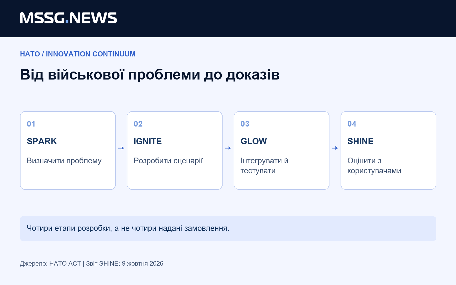 Чотири різні завдання в одному експериментальному процесі. Схема MSSG на основі НАТО ACT; це не графік закупівель.