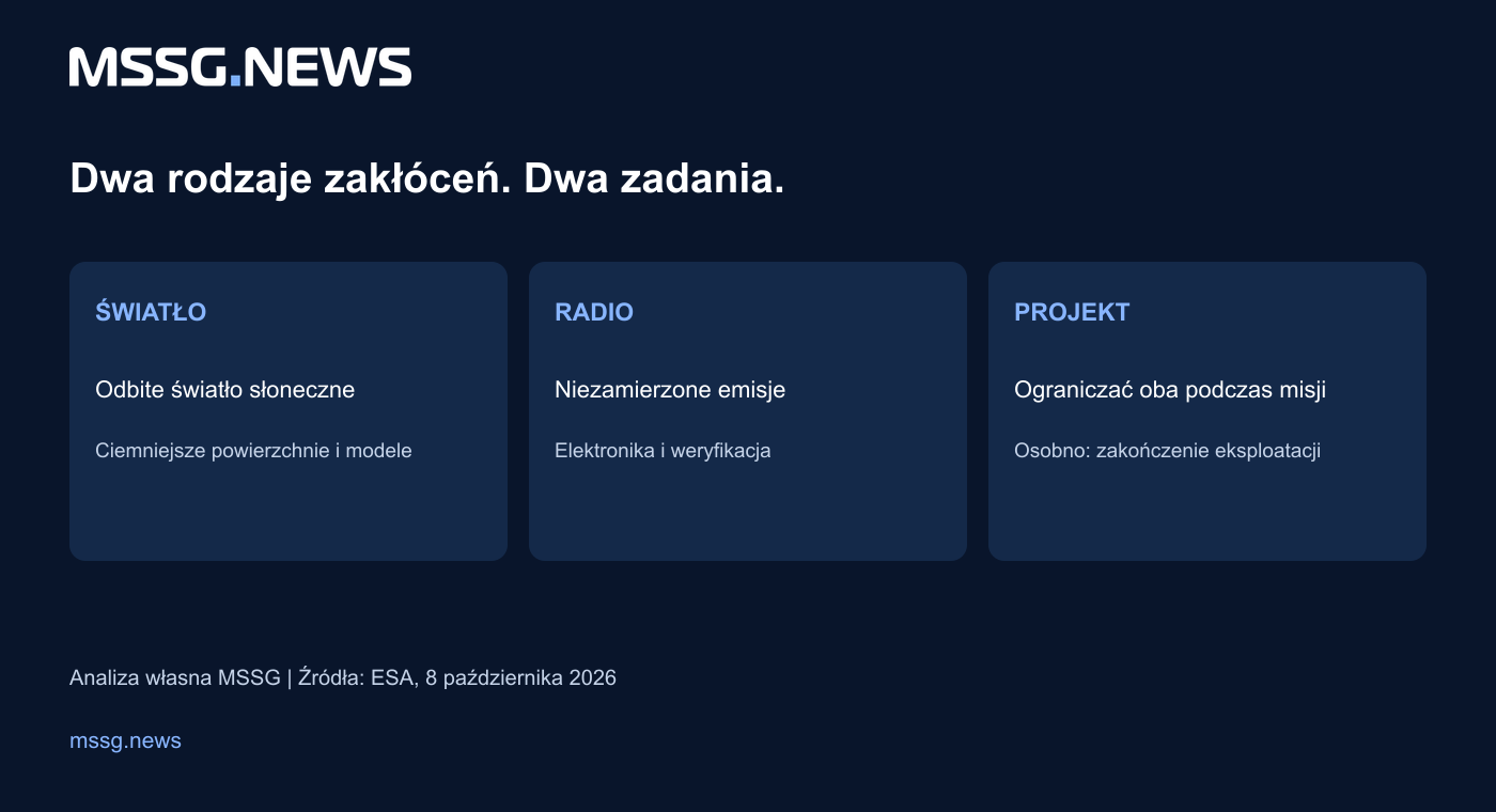 Odbite światło słoneczne i niezamierzone emisje radiowe wymagają odrębnych prac projektowych oraz weryfikacyjnych.