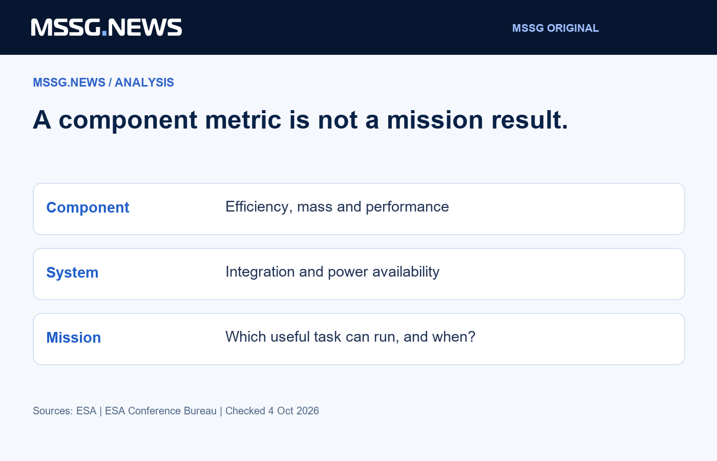 An analytical progression from component performance to mission usefulness, not a specification for a particular spacecraft.