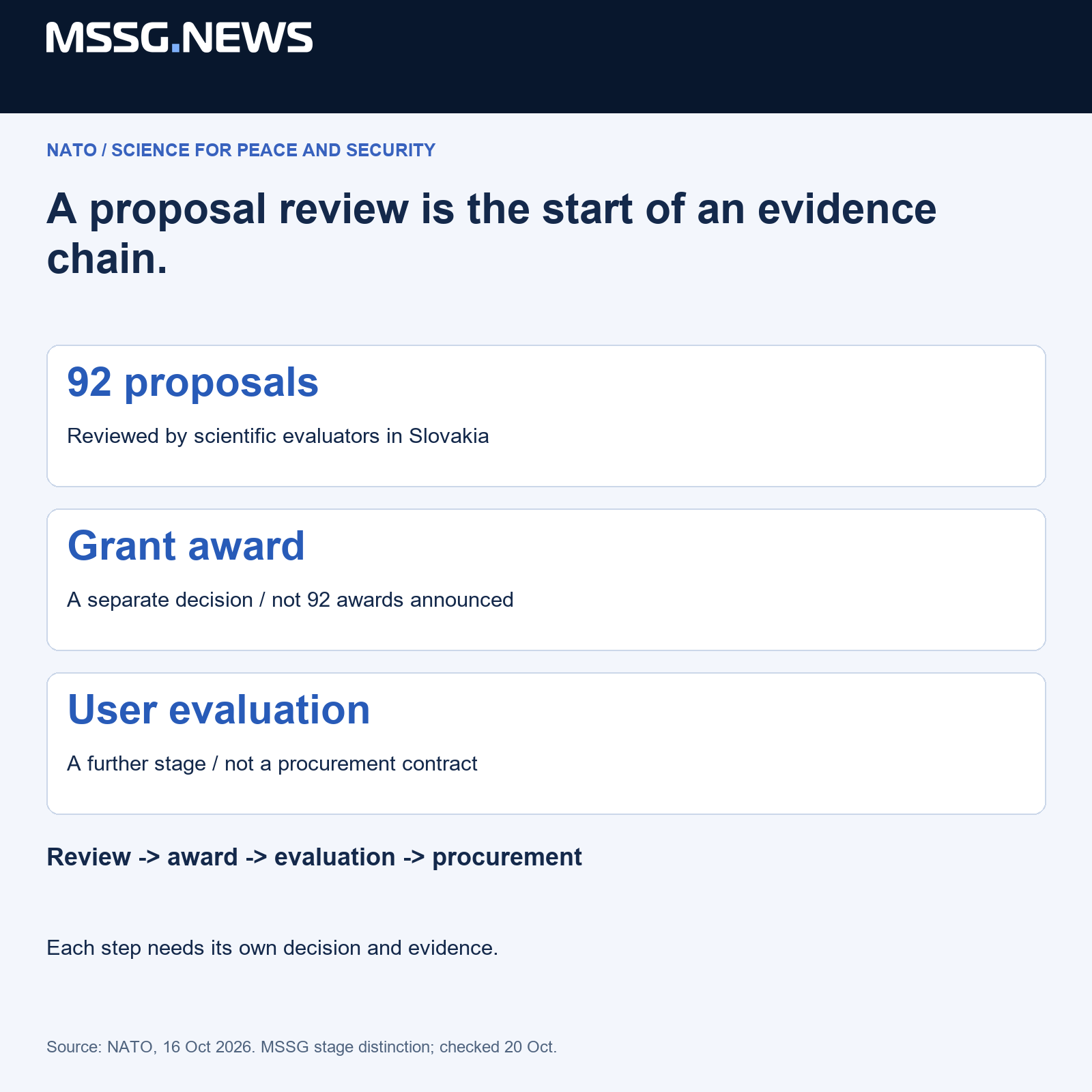 MSSG.news diagram distinguishing the reported figure or study target from an independently established outcome. Sources and interpretation are explained in the article.