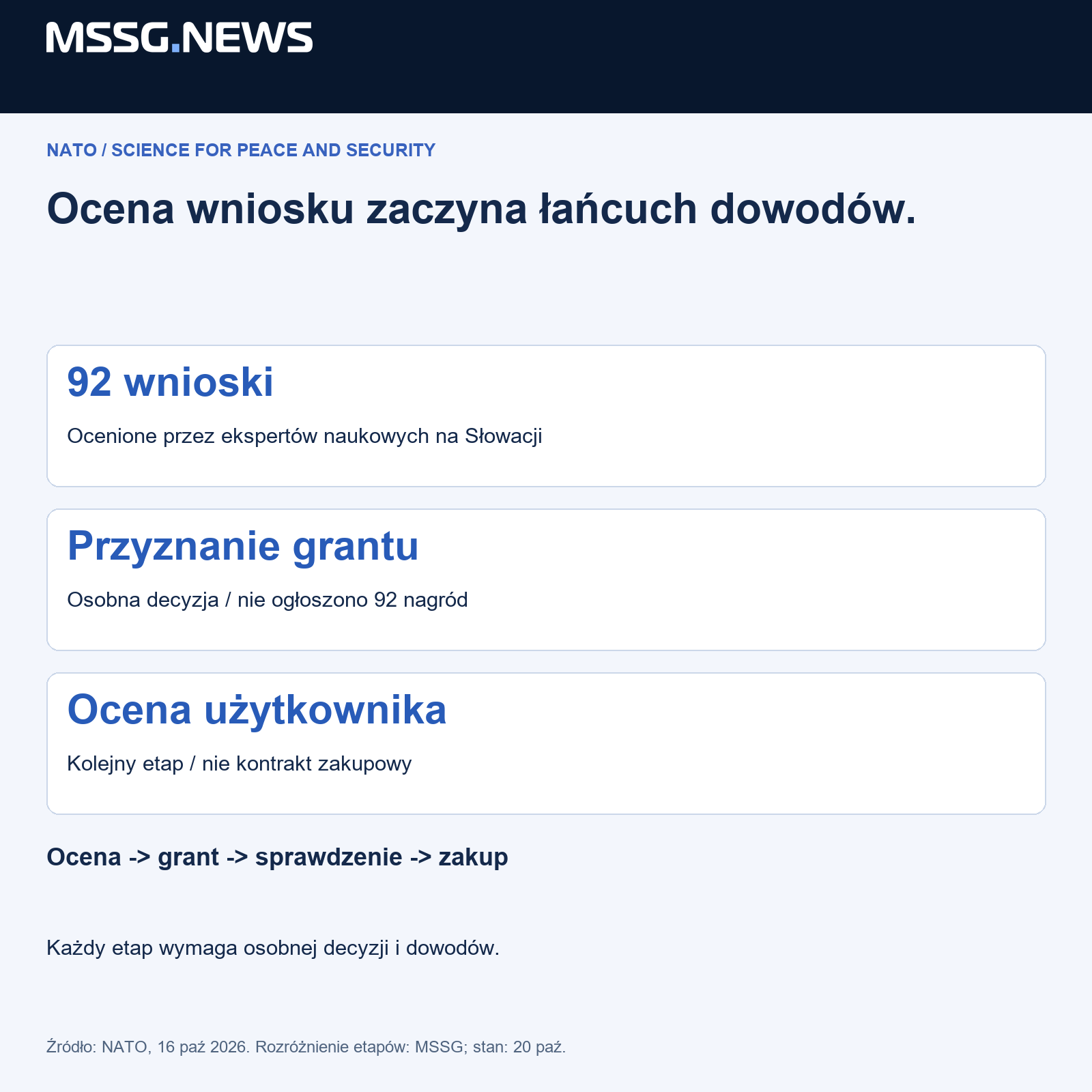 Schemat MSSG.news oddzielający podaną statystykę lub cel badania od niezależnie potwierdzonego wyniku. Źródła i interpretację wyjaśniamy w artykule.