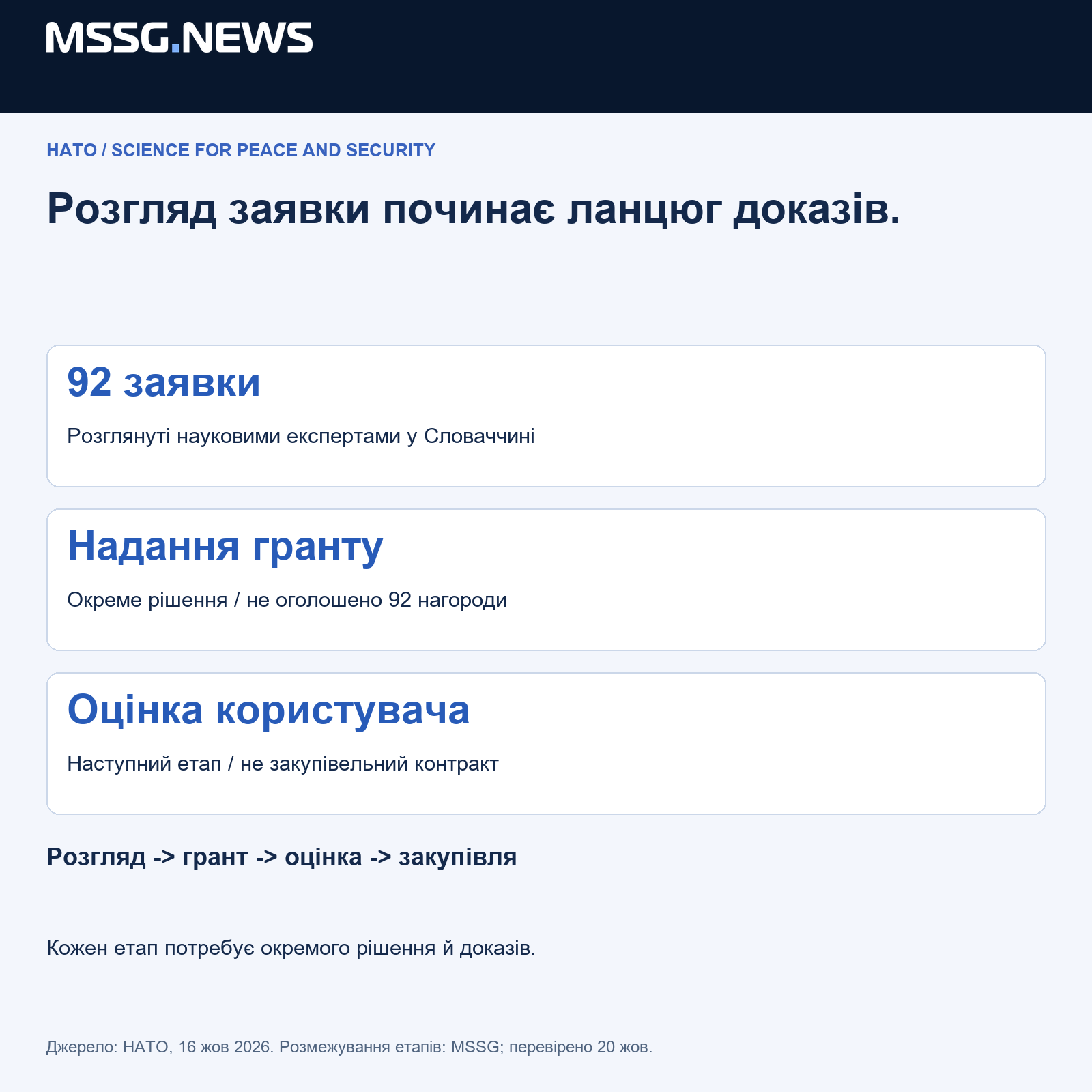 Схема MSSG.news відокремлює наведену статистику або дослідницьку ціль від незалежно підтвердженого результату. Джерела й тлумачення пояснено у статті.