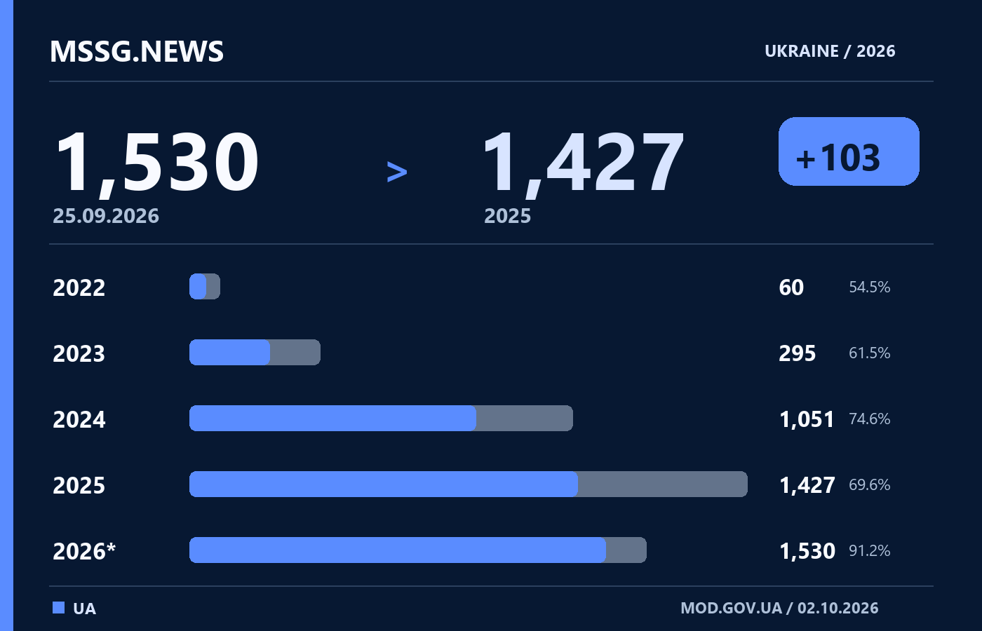 Графік MSSG.news за даними міністерства. Синім позначено зразки українського виробництва, сірим - решту. Дані за 2026 рік охоплюють період до 25 вересня. Праворуч наведено кількість і частку українських зразків, а не виготовлених чи поставлених одиниць.