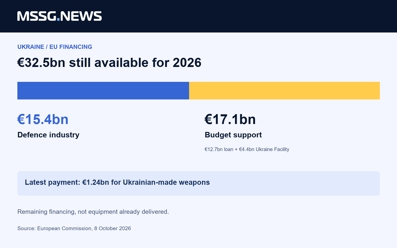 Remaining 2026 financing as reported on 8 October: €15.4bn defence and €17.1bn budget support. Budget support combines €12.7bn under the loan and €4.4bn under Ukraine Facility. Figures describe financing, not delivered weapons.