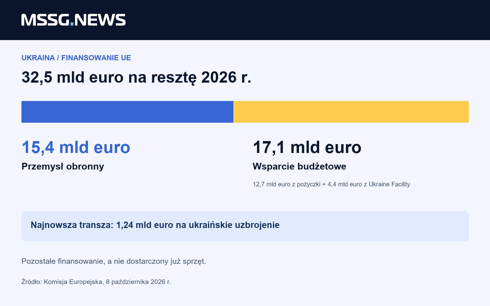 Pozostałe finansowanie na 2026 r. według komunikatu z 8 października: 15,4 mld euro na obronność i 17,1 mld euro wsparcia budżetowego. Wsparcie budżetowe to 12,7 mld euro z pożyczki oraz 4,4 mld euro z Ukraine Facility. Kwoty dotyczą finansowania, a nie dostarczonego uzbrojenia.