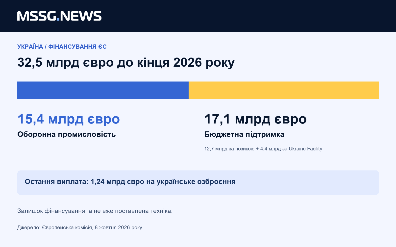 Залишок фінансування на 2026 рік за повідомленням від 8 жовтня: 15,4 млрд євро на оборону та 17,1 млрд євро бюджетної підтримки. Бюджетна підтримка складається з 12,7 млрд євро за позикою та 4,4 млрд євро за Ukraine Facility. Йдеться про фінансування, а не поставлене озброєння.