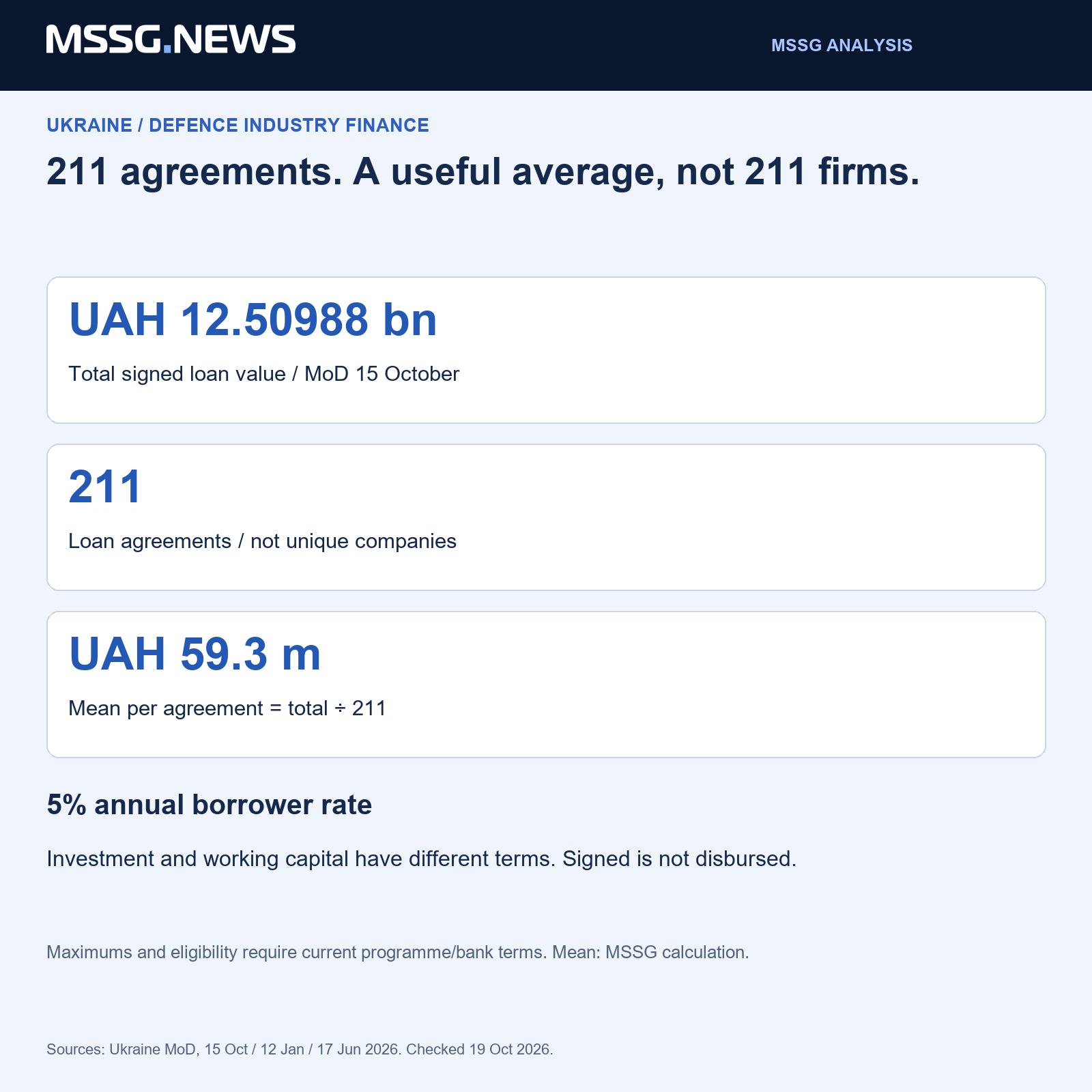 UAH 12,509.88 million divided by 211 agreements is about UAH 59.3 million per agreement, not per company or a measure of cash disbursed.