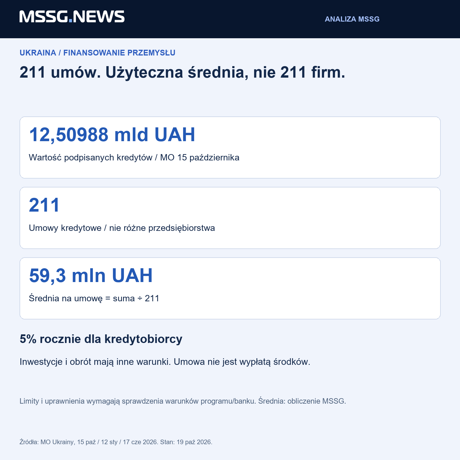 12 509,88 mln UAH podzielone przez 211 umów to około 59,3 mln UAH na umowę, nie na firmę i nie potwierdzenie wypłaty środków.