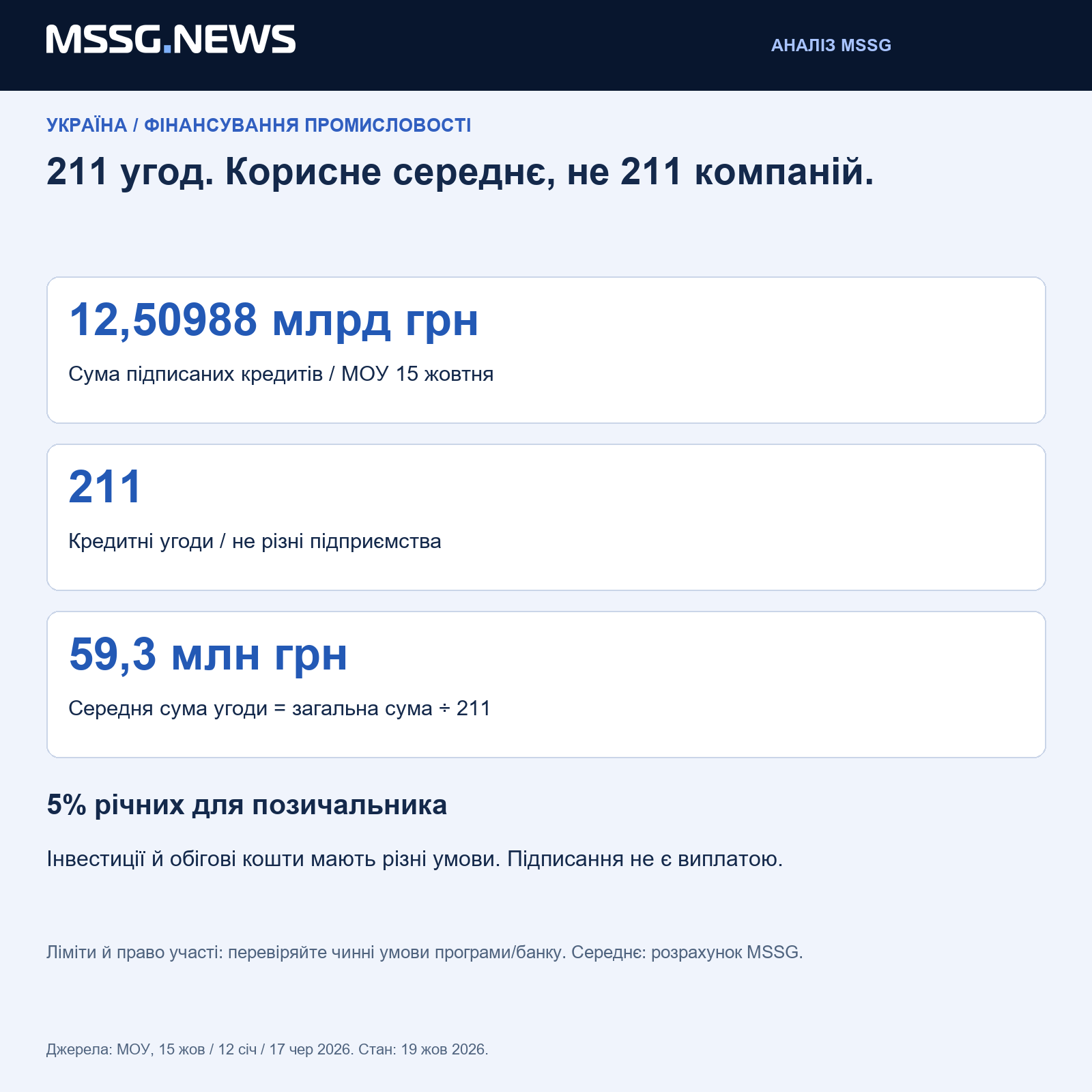 12 509,88 млн грн, поділені на 211 угод, дають близько 59,3 млн грн на угоду - не на компанію й не як підтвердження виплати.