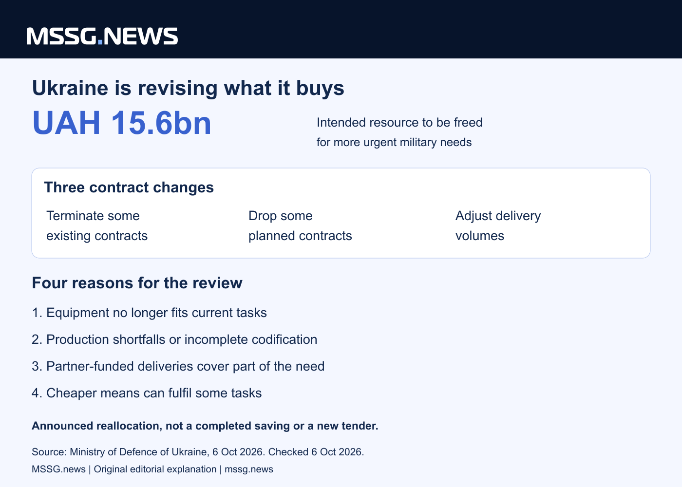 Three procurement changes are intended to free UAH 15.6 billion for more urgent needs. The amount is the announced resource to be released, not a completed saving or a new tender.