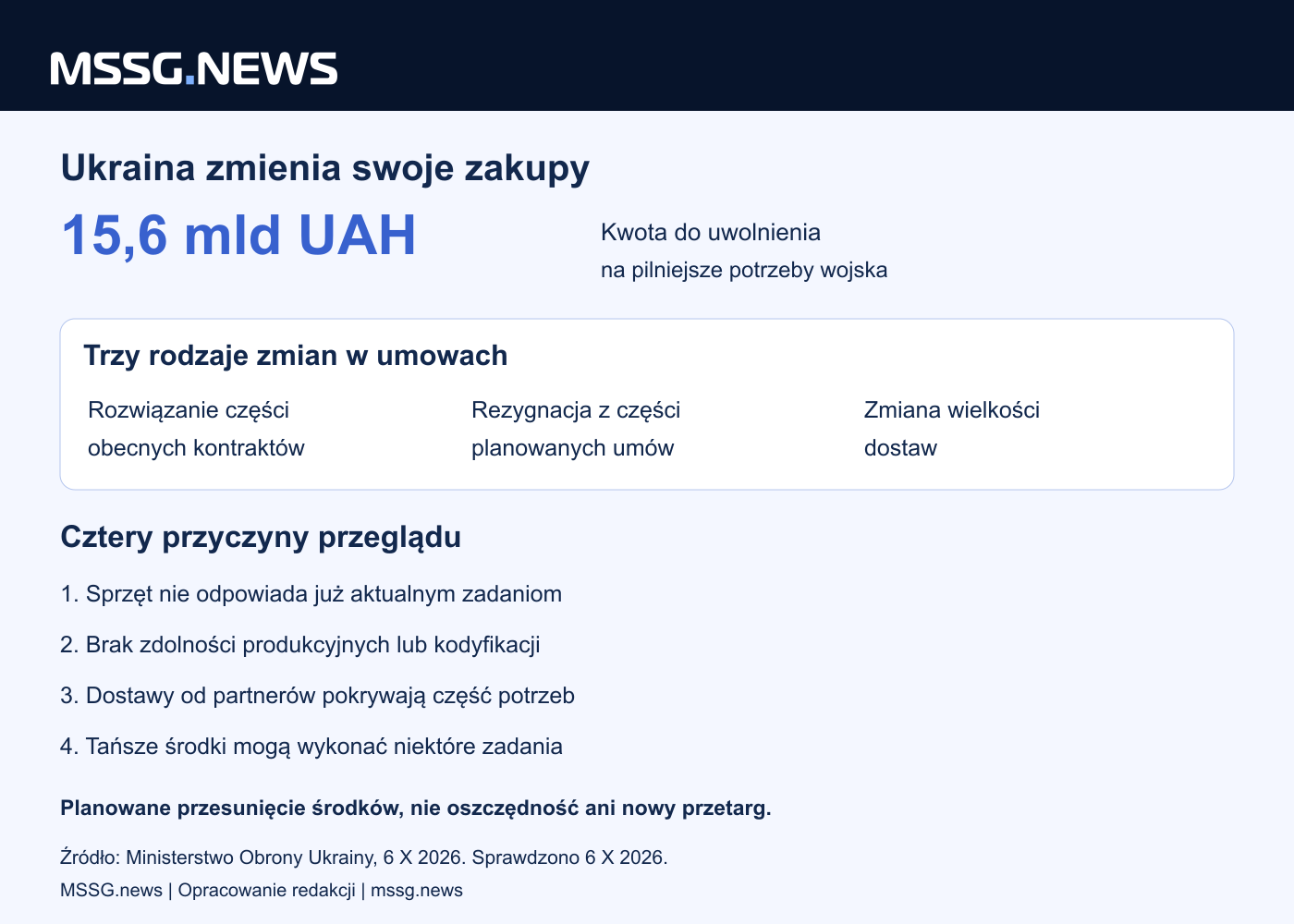 Trzy rodzaje zmian w zakupach mają uwolnić 15,6 mld hrywien na pilniejsze potrzeby. To zapowiedziana kwota do uwolnienia, nie zrealizowana oszczędność ani nowe postępowanie.