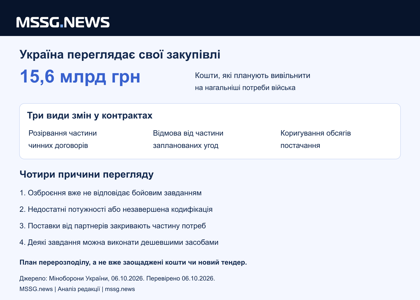 Три види змін у закупівлях мають вивільнити 15,6 млрд грн на нагальніші потреби. Це заявлений ресурс, який планують вивільнити, а не вже заощаджені кошти чи новий тендер.