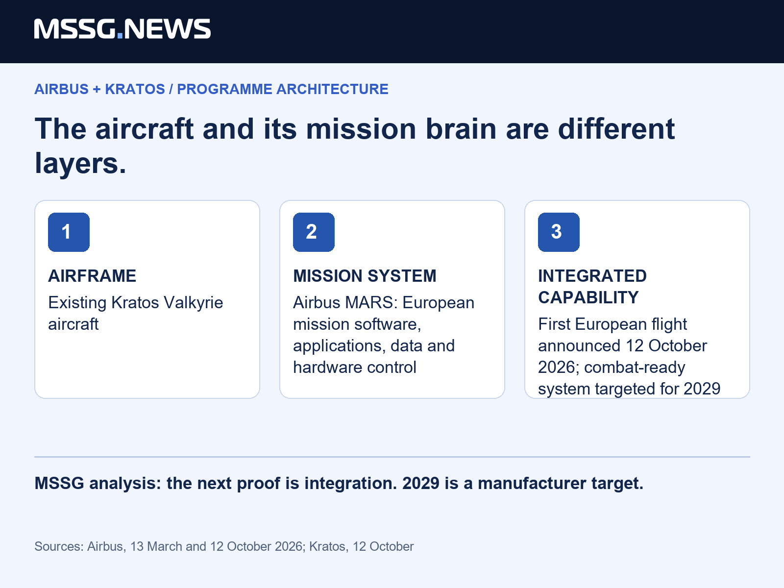 MSSG analysis: this programme separates the origin of an airframe from control over missions. Its next industrial test is integration, not another claim about national branding.