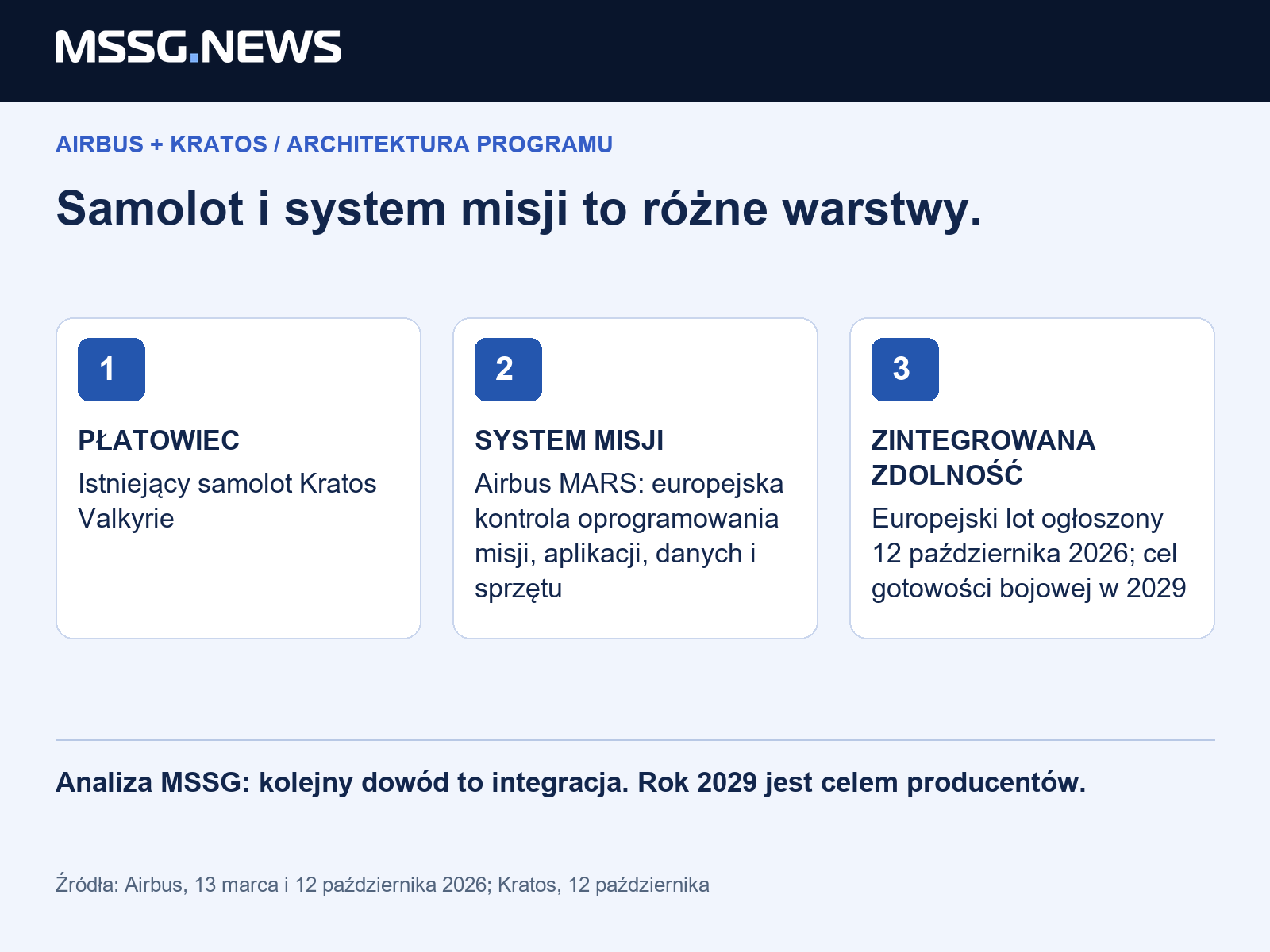 Analiza MSSG: projekt rozdziela pochodzenie płatowca od kontroli nad misjami. Kolejnym sprawdzianem przemysłowym jest integracja, a nie deklaracja o narodowej marce.