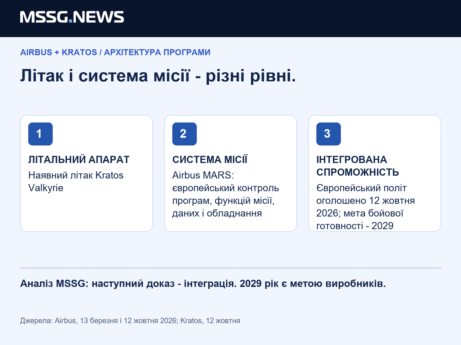 Аналіз MSSG: програма відокремлює походження літака від контролю над місіями. Наступне промислове випробування - інтеграція, а не заява про національний бренд.